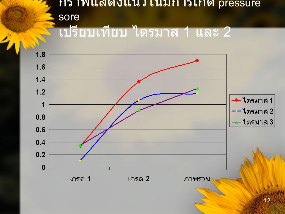 กราฟแสดงแนวโน้มการเกิด pressure sore เปรียบเทียบ ไตรมาส 1 และ 2