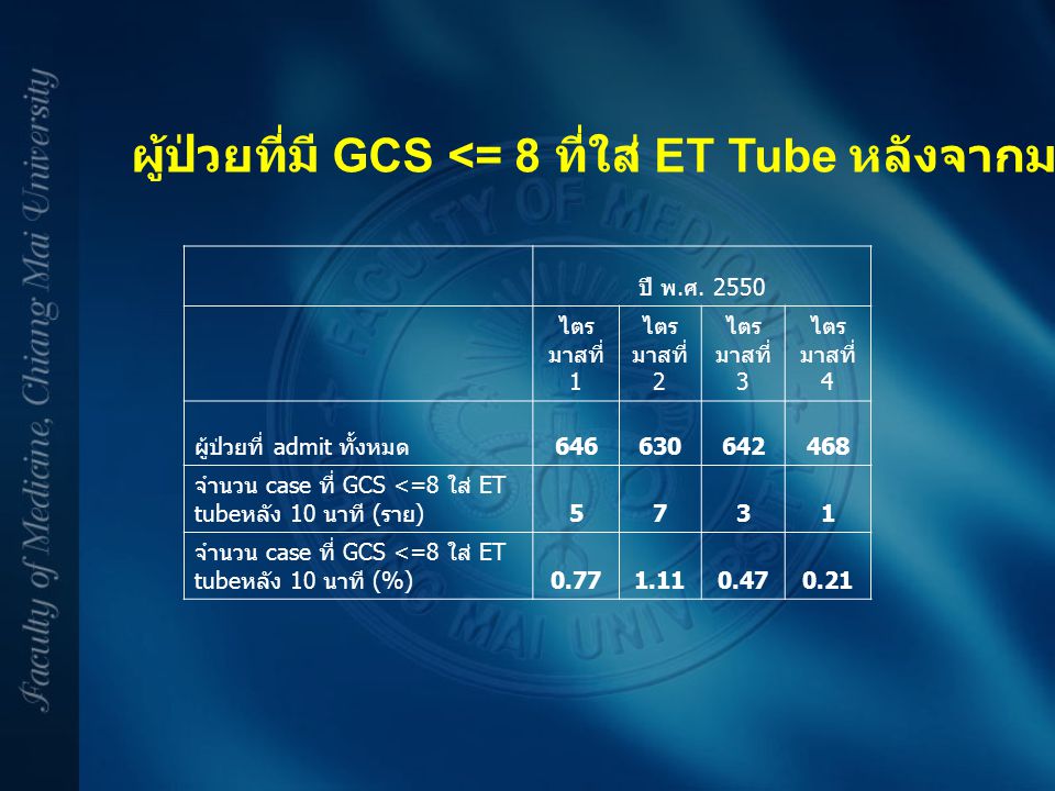 ผู้ป่วยที่มี GCS <= 8 ที่ใส่ ET Tube หลังจากมาถึง ER นานกว่า 10 นาที