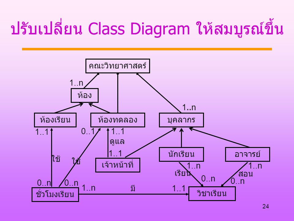 ปรับเปลี่ยน Class Diagram ให้สมบูรณ์ขึ้น