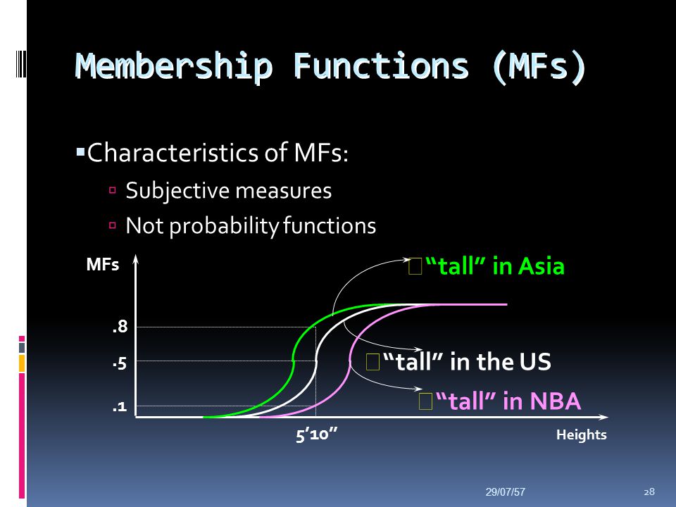 Membership Functions (MFs)