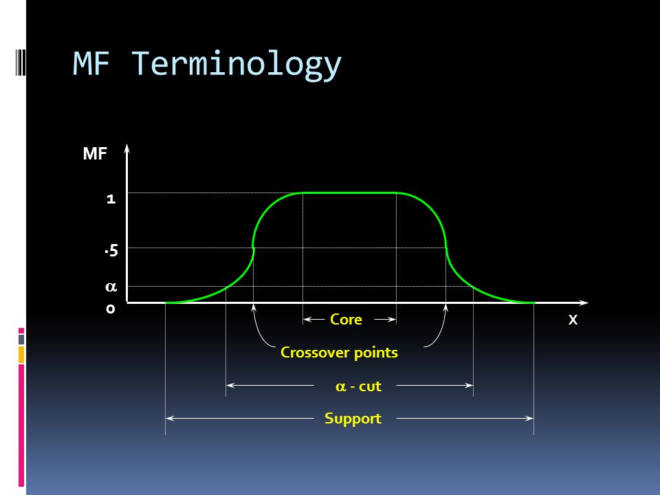 MF Terminology MF 1 .5 a Core X Crossover points a - cut Support
