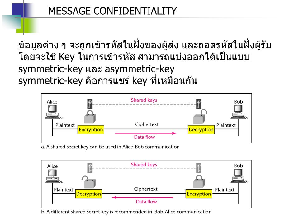 MESSAGE CONFIDENTIALITY