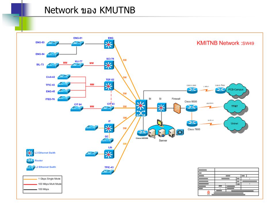 Network ของ KMUTNB