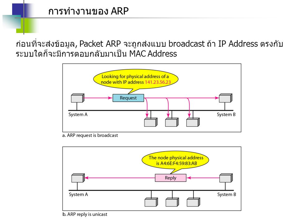 การทำงานของ ARP ก่อนที่จะส่งข้อมูล, Packet ARP จะถูกส่งแบบ broadcast ถ้า IP Address ตรงกับระบบใดก็จะมีการตอบกลับมาเป็น MAC Address.