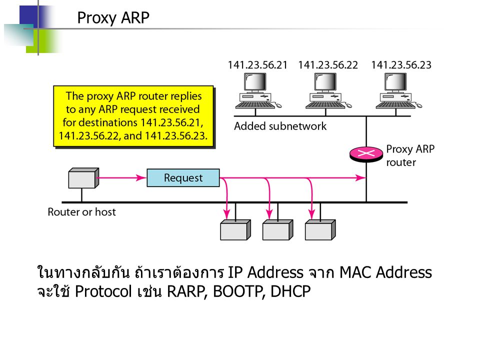 Proxy ARP ในทางกลับกัน ถ้าเราต้องการ IP Address จาก MAC Address จะใช้ Protocol เช่น RARP, BOOTP, DHCP.