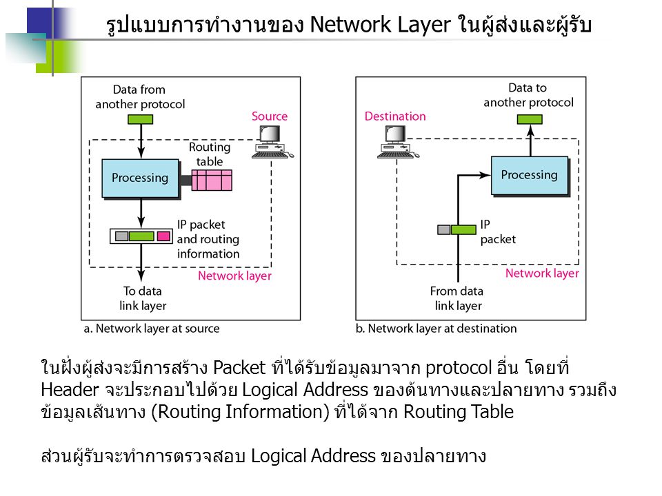 รูปแบบการทำงานของ Network Layer ในผู้ส่งและผู้รับ