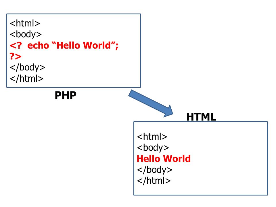 PHP HTML <html> <body> < echo Hello World ; >