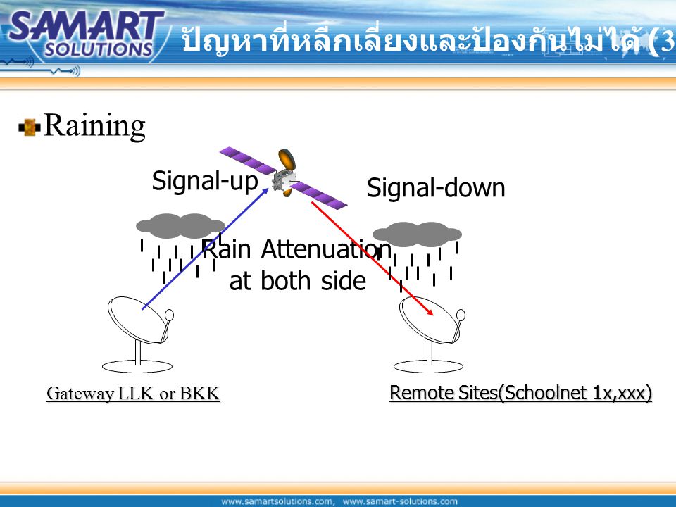 Raining ปัญหาที่หลีกเลี่ยงและป้องกันไม่ได้ (3) Signal-up Signal-down