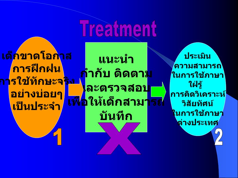 Treatment แนะนำ กำกับ ติดตาม และตรวจสอบ เพื่อให้เด็กสามารถ บันทึก X 1
