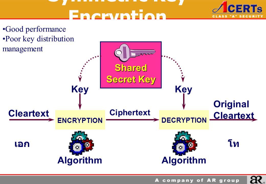 Symmetric Key Encryption