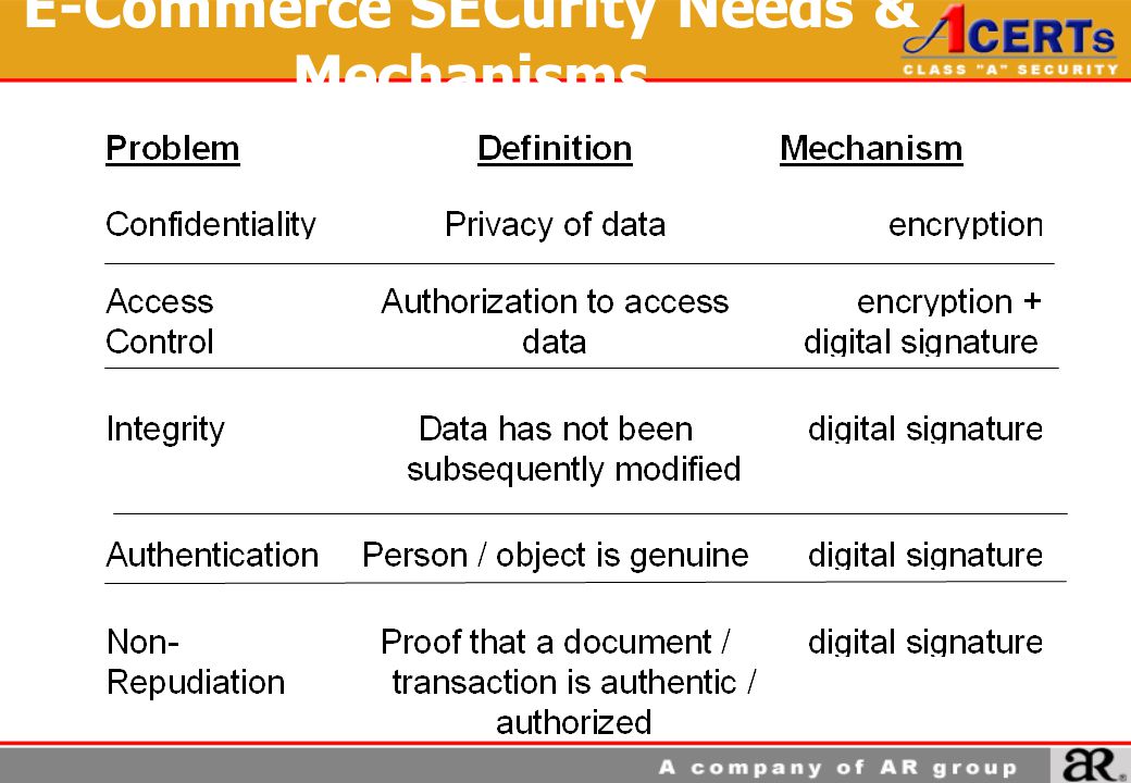 E-Commerce SECurity Needs & Mechanisms