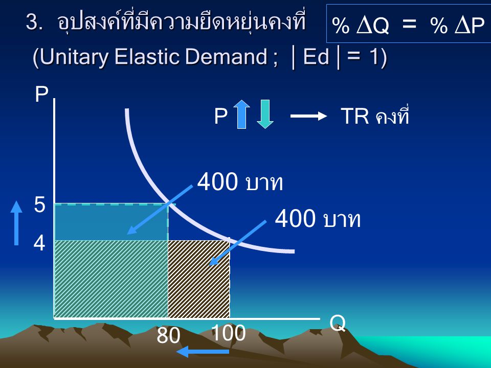 3. อุปสงค์ที่มีความยืดหยุ่นคงที่ (Unitary Elastic Demand ;  Ed  = 1)