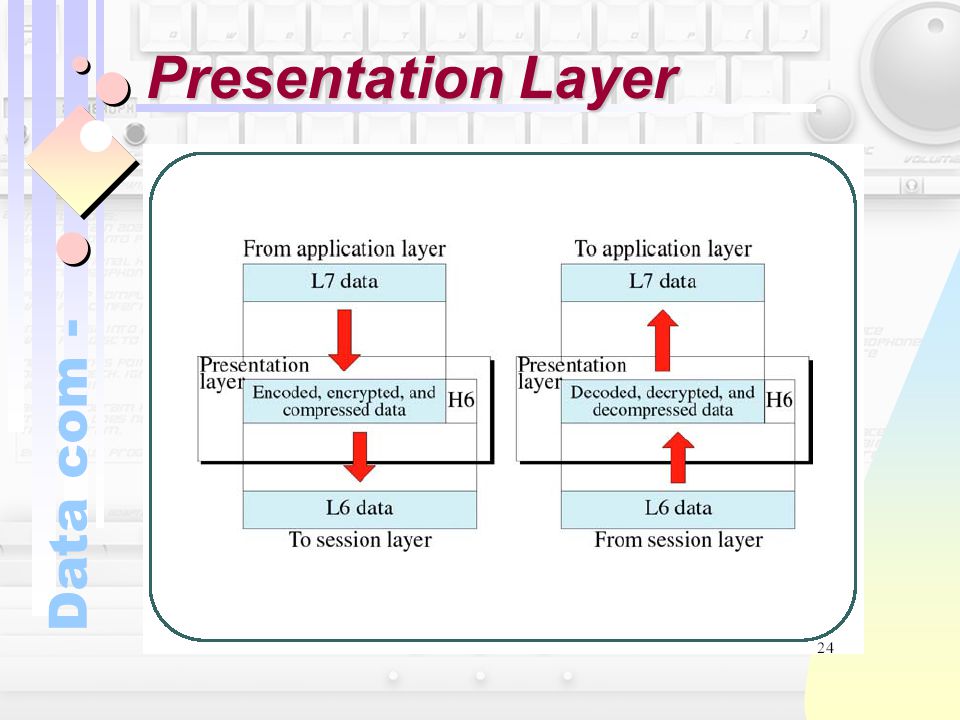 Presentation Layer