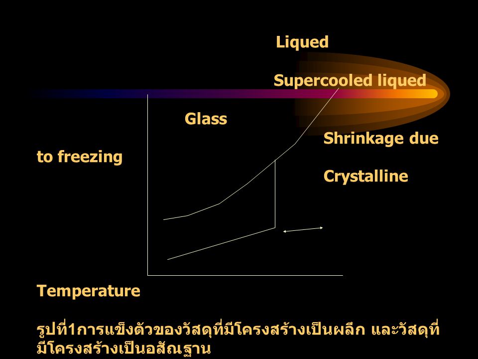แก้วคือวัสดุเซรามิกที่ถูกทำขึ้นจากสารอนินทรีย์ที่มีอุณหภูมิสูง แก้วแตกต่างจากวัสดุเซรามิกอื่นๆคือ เมื่อองค์ประกอบถูกหลอมเหลวโดยให้ความร้อนแล้วทำให้เย็นตัวลง แก้วจะแข็งตัวโดยไม่ตกผลึก ดังนั้นแก้วจึงเป็นวัสดุที่ไม่ตกผลึกหรือ อสัณฐาน โมเลกุลของแก้วจะไม่มีการเรียงตัวกันอย่างเป็นระเบียบ Liqued Supercooled liqued Glass Shrinkage due to freezing Crystalline Temperature รูปที่1การแข็งตัวของวัสดุที่มีโครงสร้างเป็นผลึก และวัสดุที่มีโครงสร้างเป็นอสัณฐาน