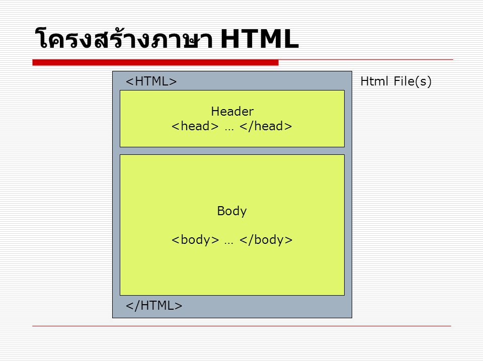 โครงสร้างภาษา HTML <HTML> Html File(s) Header