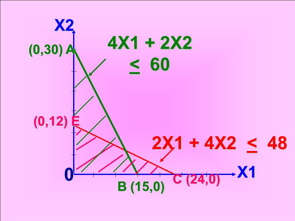 4X1 + 2X2 < 60 2X1 + 4X2 < 48 X2 X1 (0,30) A (0,12) E C (24,0)