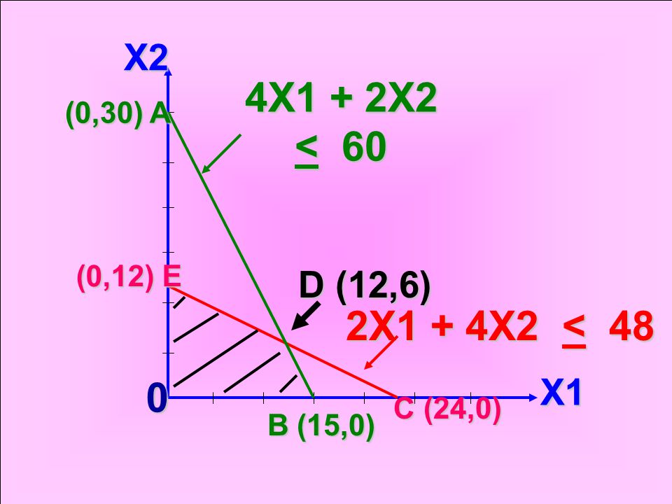 4X1 + 2X2 < 60 2X1 + 4X2 < 48 X2 D (12,6) X1 (0,30) A (0,12) E