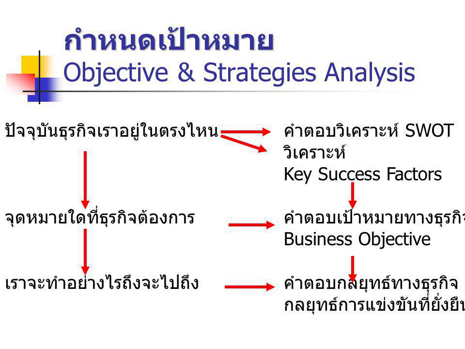 กำหนดเป้าหมาย Objective & Strategies Analysis
