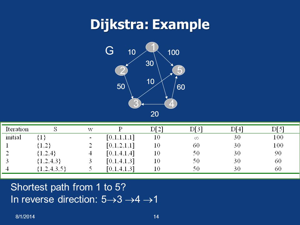 Dijkstra: Example G Shortest path from 1 to 5