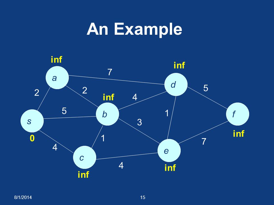 An Example inf inf a 7 d inf 4 5 b f 1 s 3 inf e c 4 inf