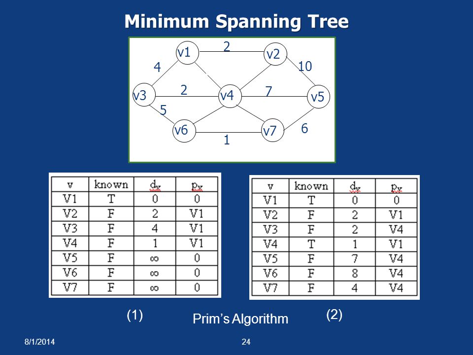 Minimum Spanning Tree v1 v2 v3 v4 v5 v6 v7 (1) (2)