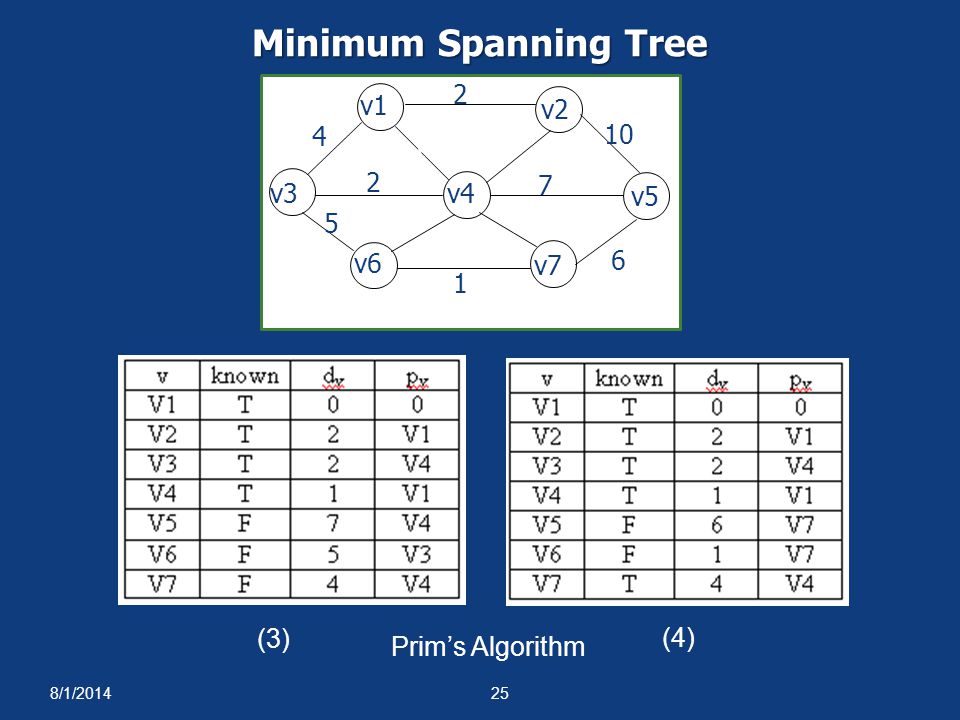 Minimum Spanning Tree v1 v2 v3 v4 v5 v6 v7 (3) (4)
