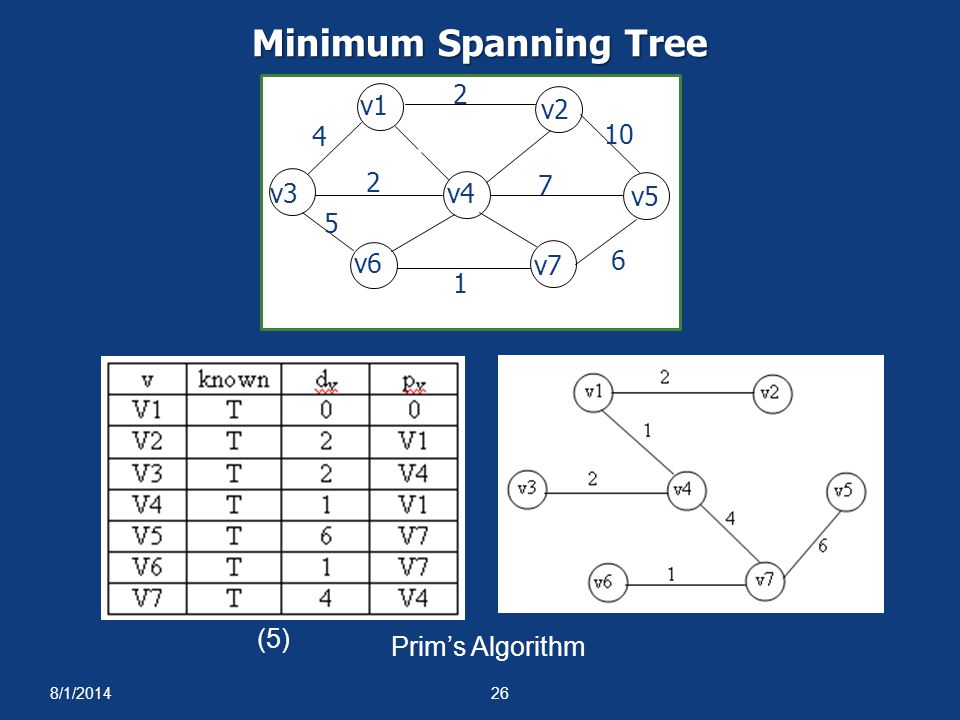 Minimum Spanning Tree v1 v2 v3 v4 v5 v6 v7 (5)
