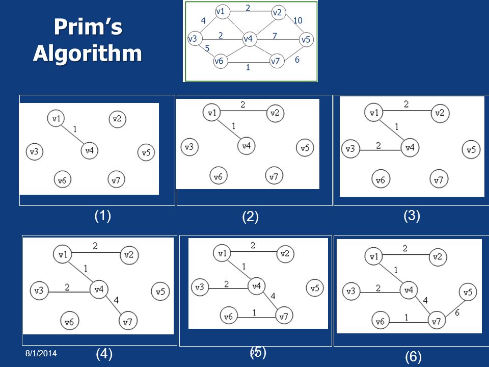 Prim’s Algorithm (1) (2) (3) (4) (5) (6) 4/4/2017