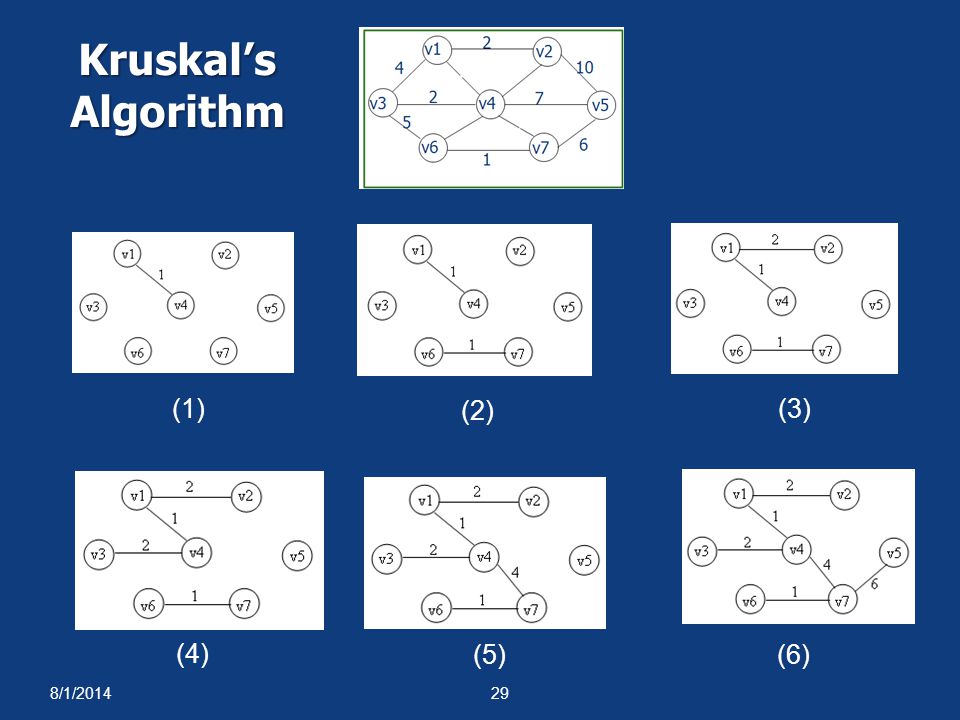 Kruskal’s Algorithm (2) (3) (1) (4) (6) (5) 4/4/2017