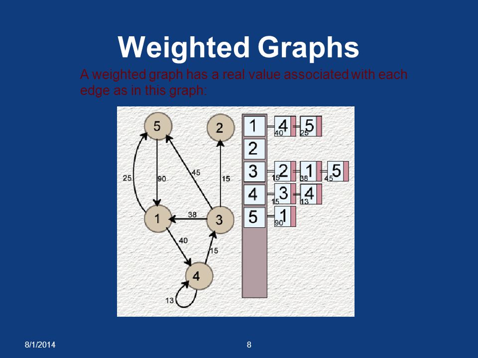 Weighted Graphs A weighted graph has a real value associated with each edge as in this graph: 4/4/2017.