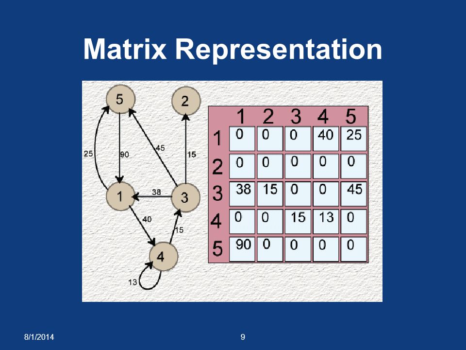 Matrix Representation