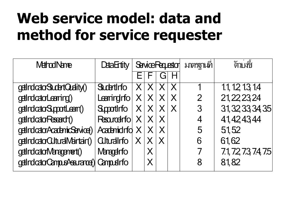 Web service model: data and method for service requester