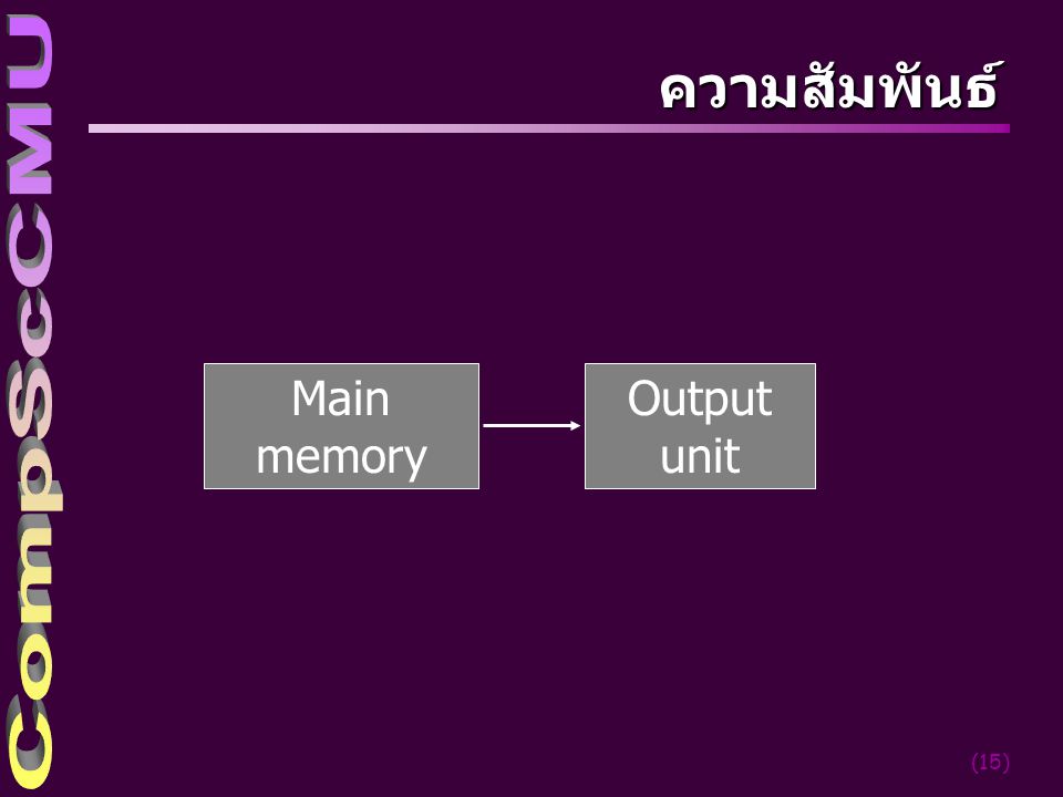 4/4/2017 ความสัมพันธ์ Main memory Output unit