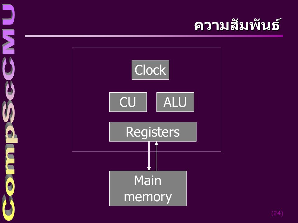 4/4/2017 ความสัมพันธ์ Clock CU ALU Registers Main memory
