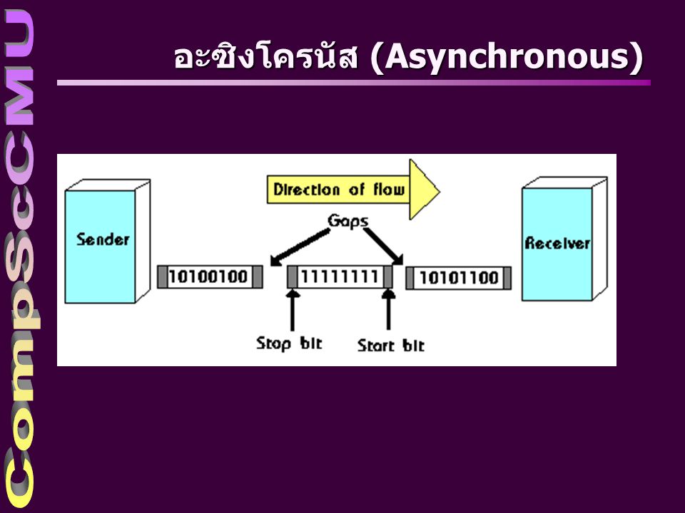 อะซิงโครนัส (Asynchronous)