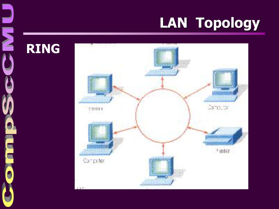 4/4/2017 LAN Topology RING