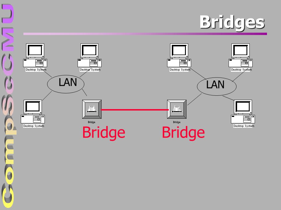 4/4/2017 Bridges LAN LAN Bridge Bridge