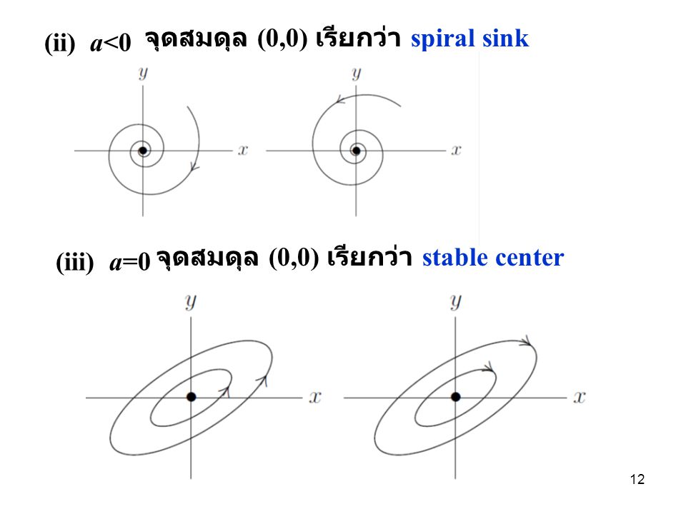 จุดสมดุล (0,0) เรียกว่า spiral sink