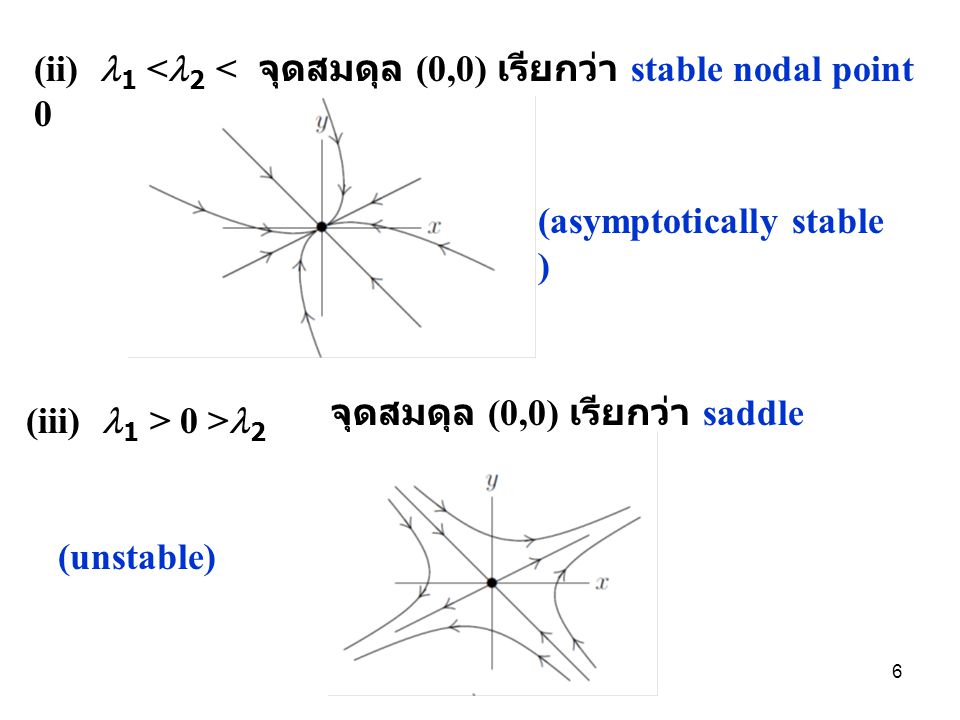 (ii) 1 <2 < 0 จุดสมดุล (0,0) เรียกว่า stable nodal point. (asymptotically stable ) จุดสมดุล (0,0) เรียกว่า saddle point.