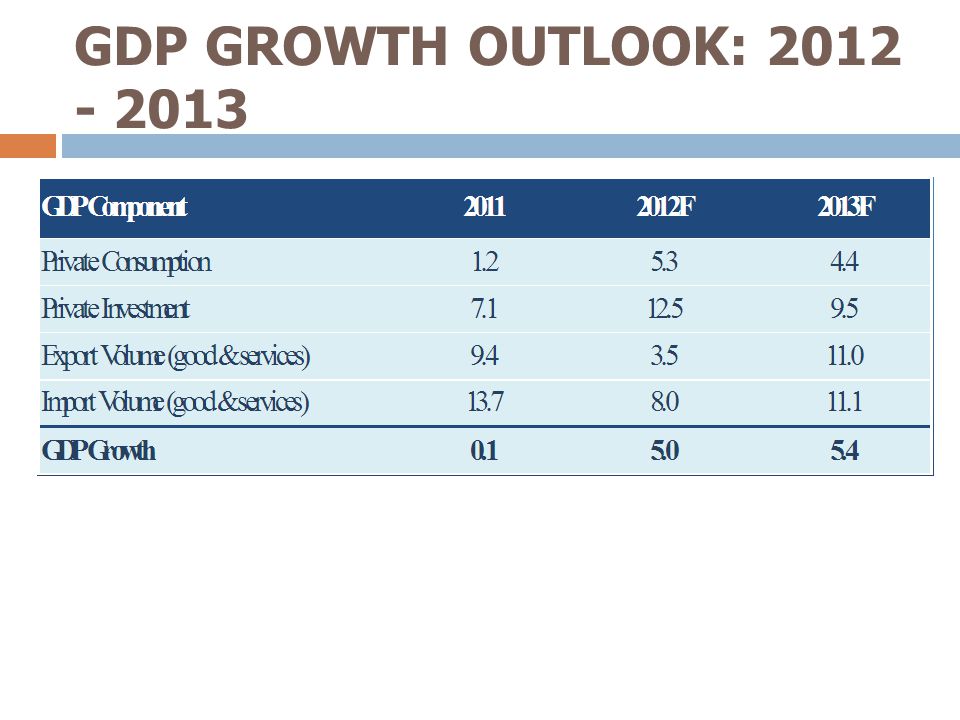 GDP GROWTH OUTLOOK: