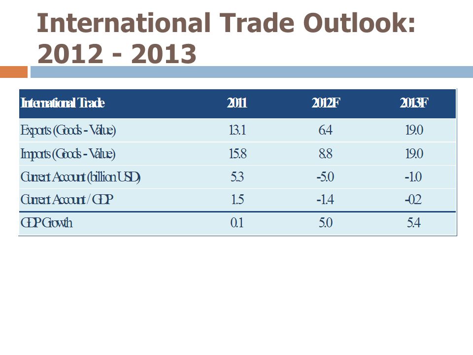 International Trade Outlook: