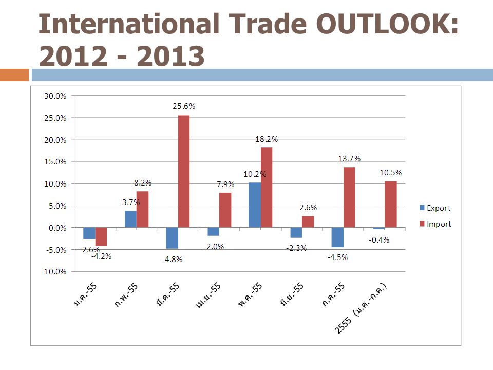 International Trade OUTLOOK: