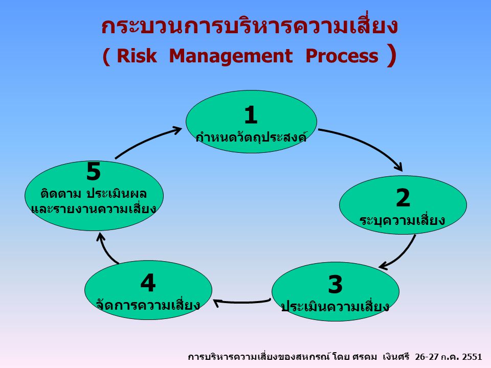 กระบวนการบริหารความเสี่ยง ( Risk Management Process )
