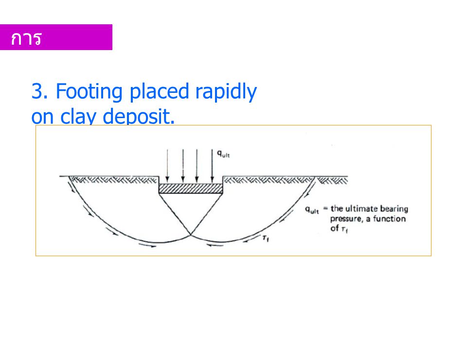 การนำไปใช้งาน 3. Footing placed rapidly on clay deposit.