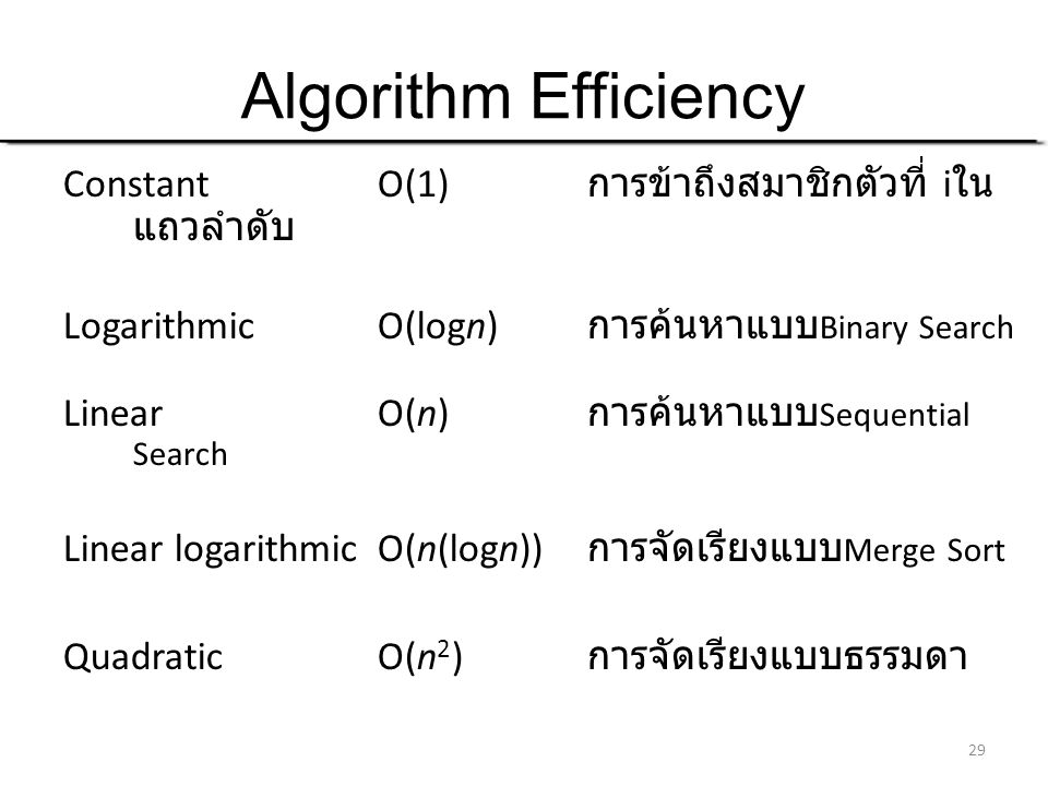 Algorithm Efficiency Constant O(1) การข้าถึงสมาชิกตัวที่ iในแถวลำดับ