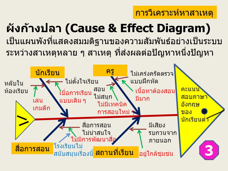 ผังก้างปลา (Cause & Effect Diagram)