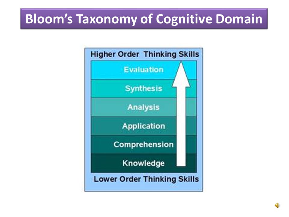 Bloom’s Taxonomy of Cognitive Domain