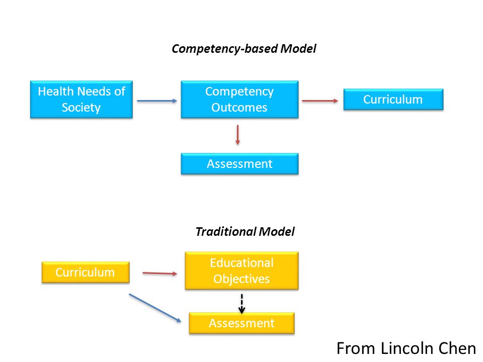 Competency-based Model