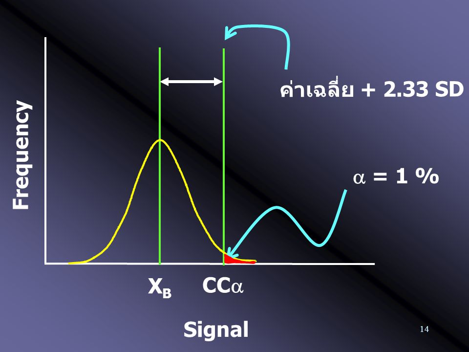 XB ค่าเฉลี่ย SD Frequency a = 1 % CCa Signal