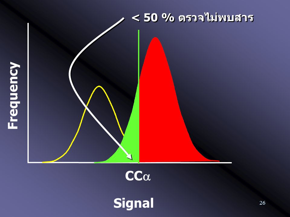 < 50 % ตรวจไม่พบสาร Frequency CCa Signal